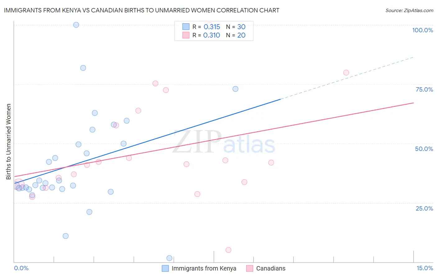 Immigrants from Kenya vs Canadian Births to Unmarried Women