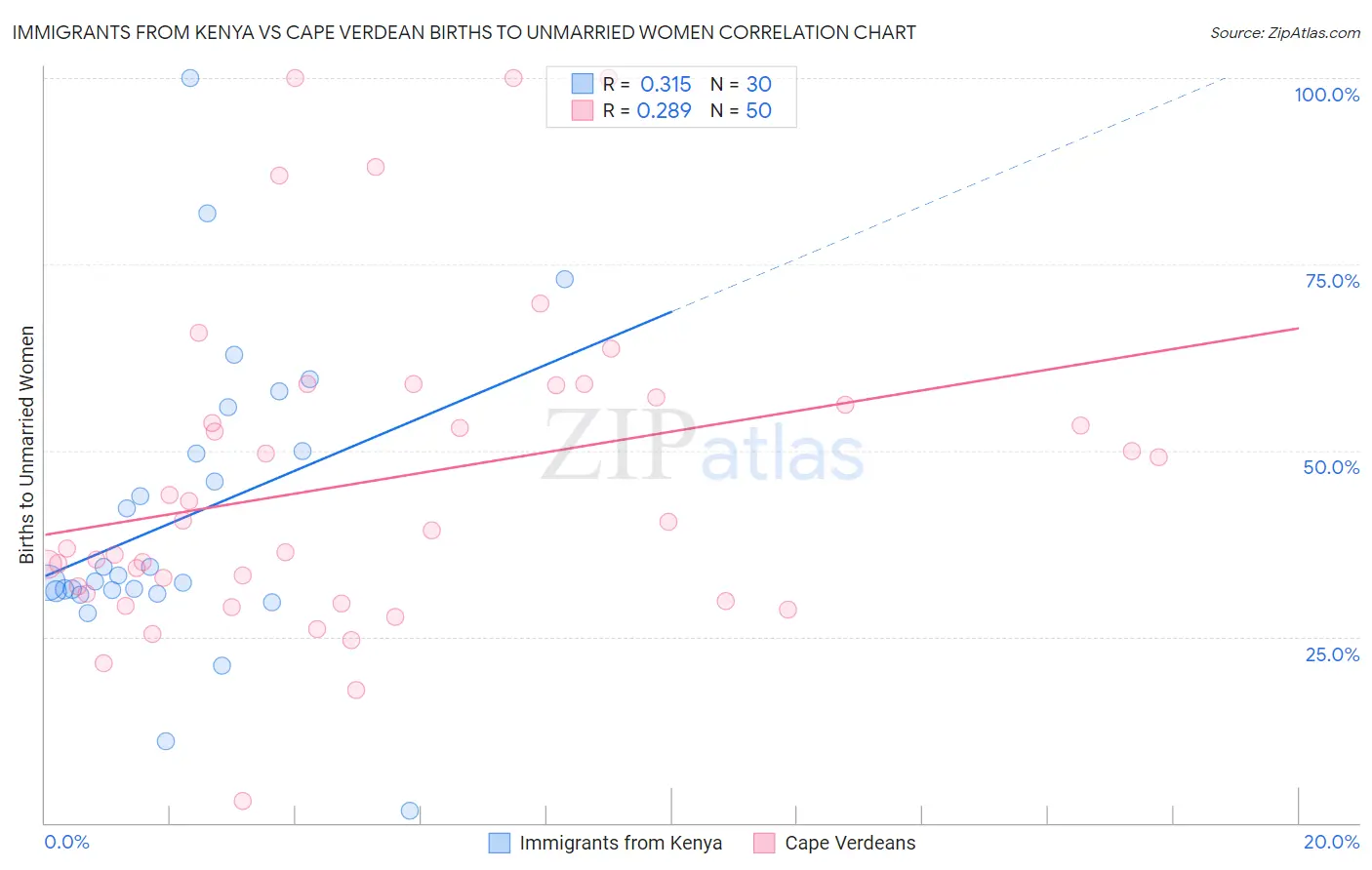 Immigrants from Kenya vs Cape Verdean Births to Unmarried Women
