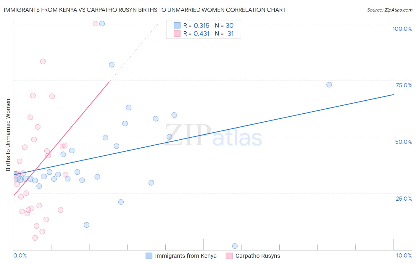 Immigrants from Kenya vs Carpatho Rusyn Births to Unmarried Women