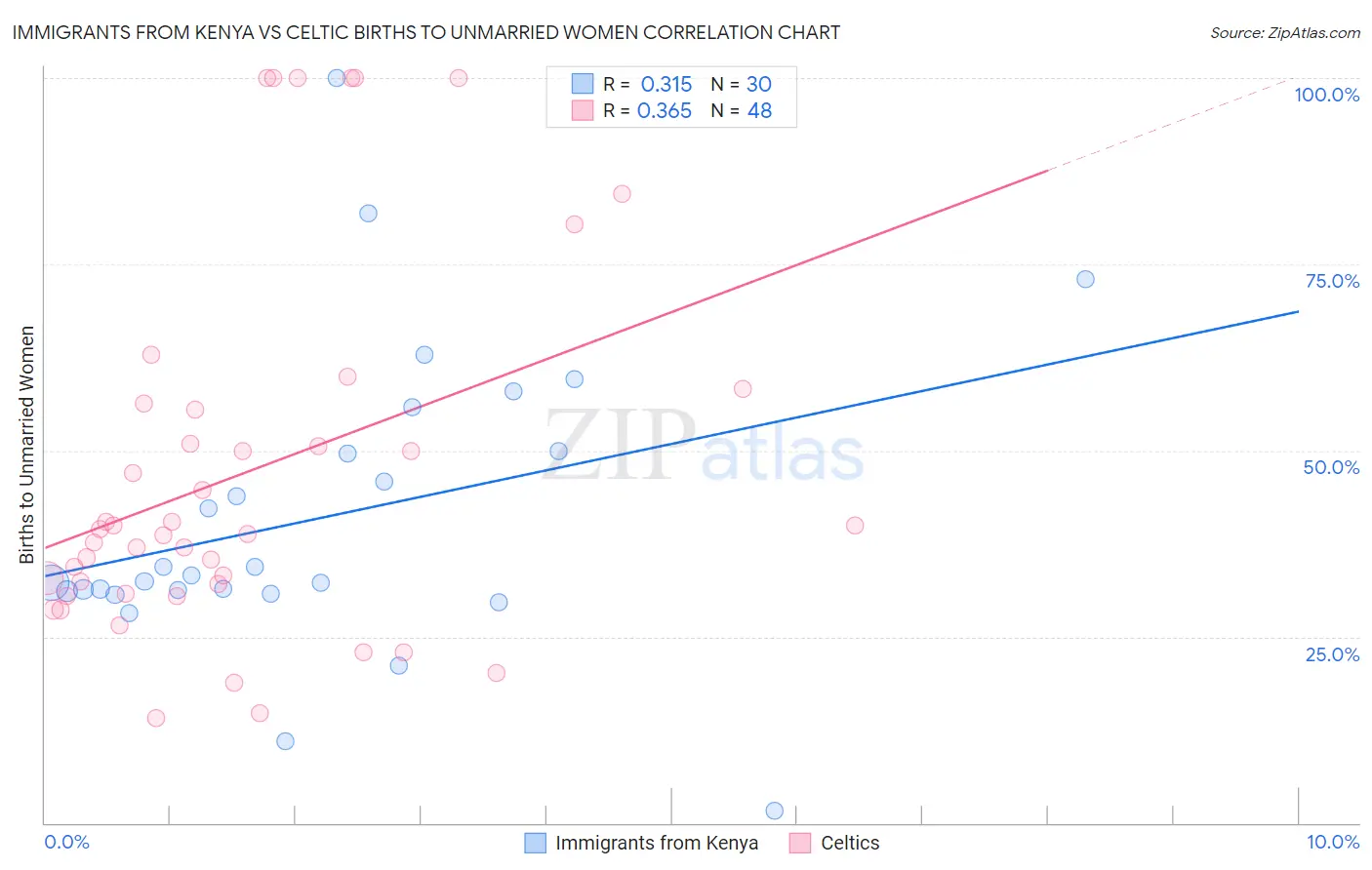 Immigrants from Kenya vs Celtic Births to Unmarried Women