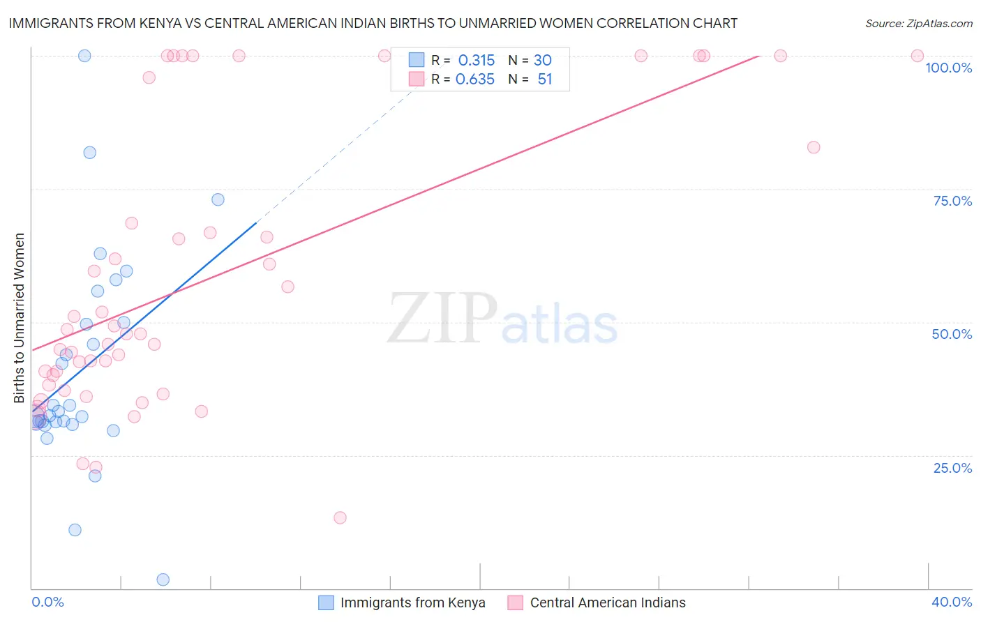 Immigrants from Kenya vs Central American Indian Births to Unmarried Women