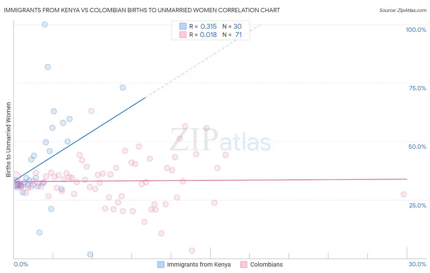 Immigrants from Kenya vs Colombian Births to Unmarried Women