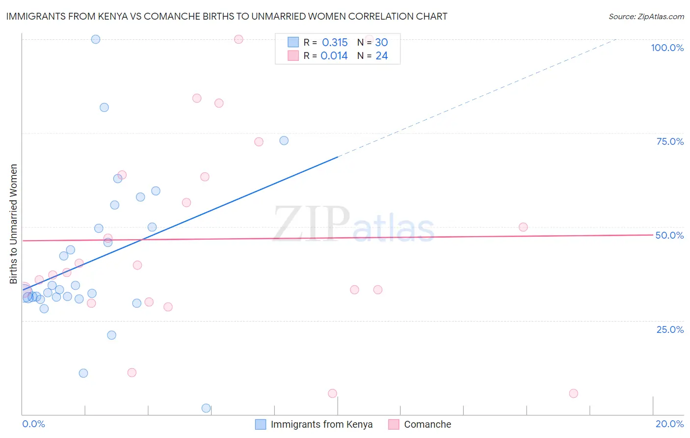 Immigrants from Kenya vs Comanche Births to Unmarried Women