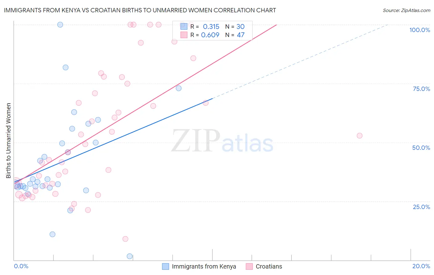 Immigrants from Kenya vs Croatian Births to Unmarried Women