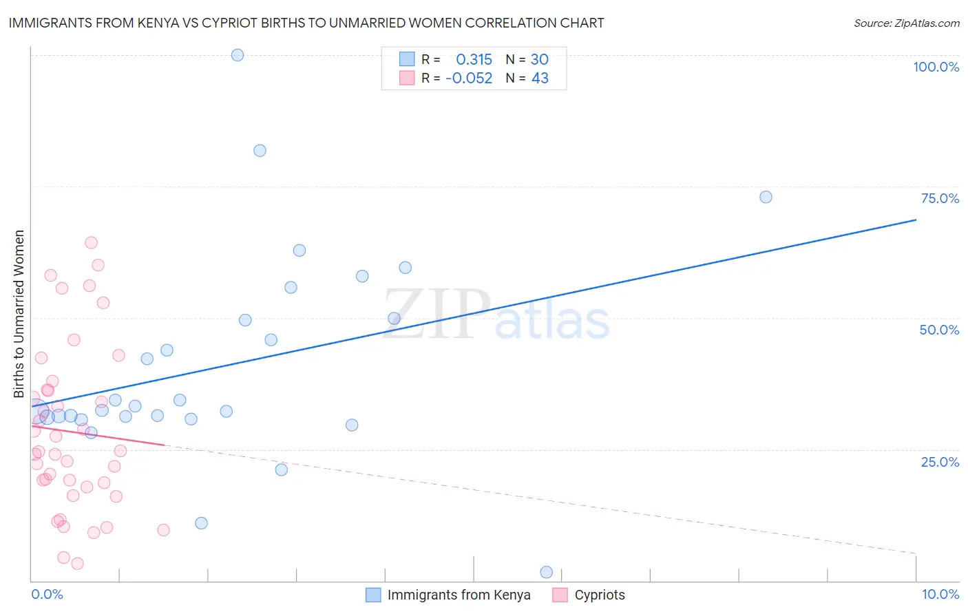 Immigrants from Kenya vs Cypriot Births to Unmarried Women