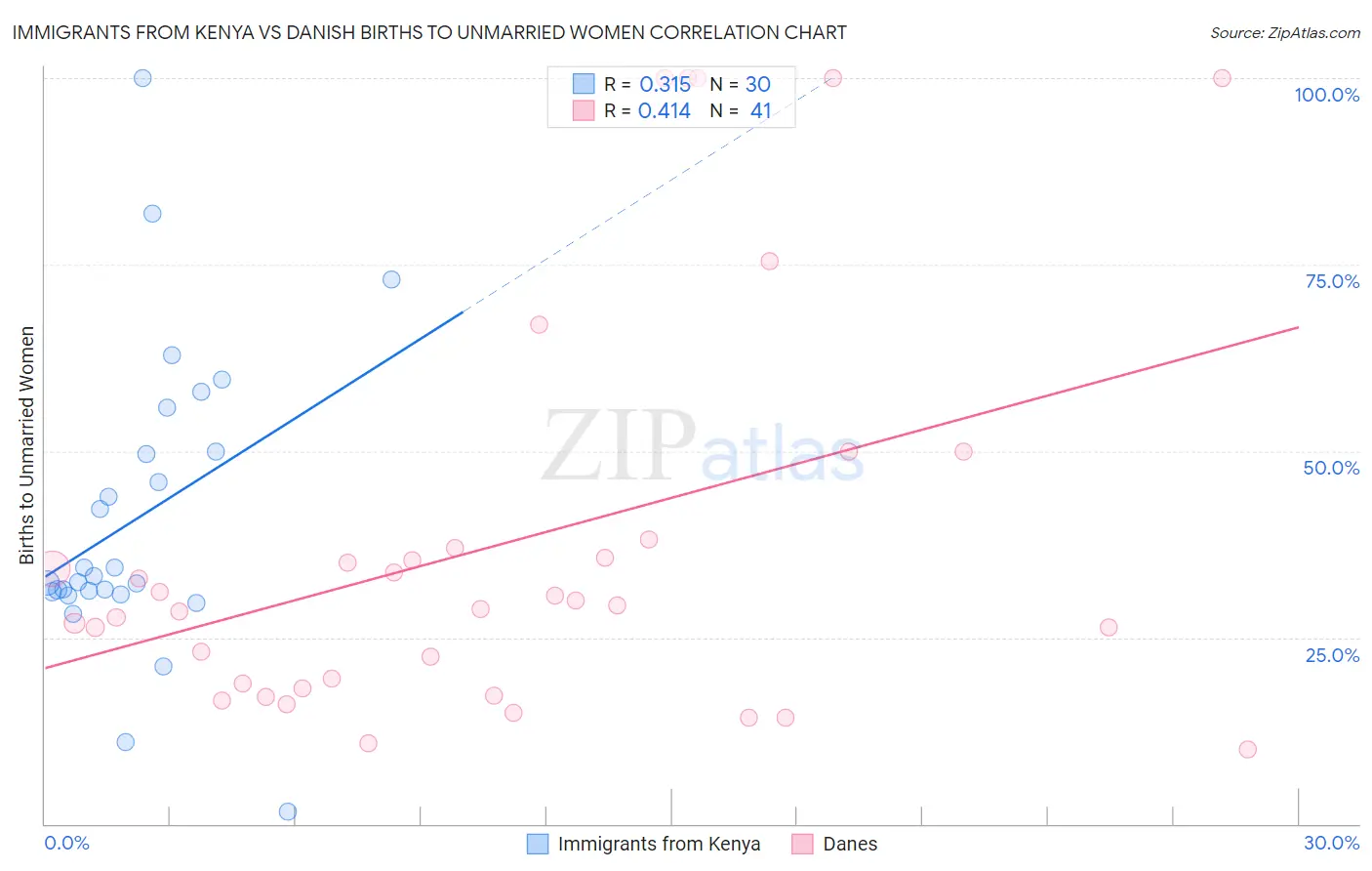 Immigrants from Kenya vs Danish Births to Unmarried Women