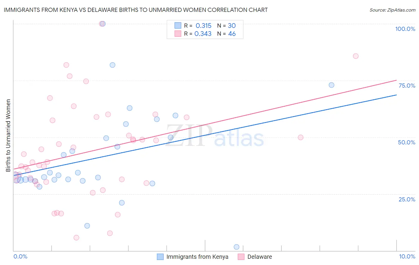 Immigrants from Kenya vs Delaware Births to Unmarried Women