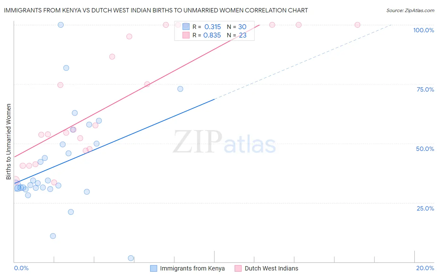 Immigrants from Kenya vs Dutch West Indian Births to Unmarried Women