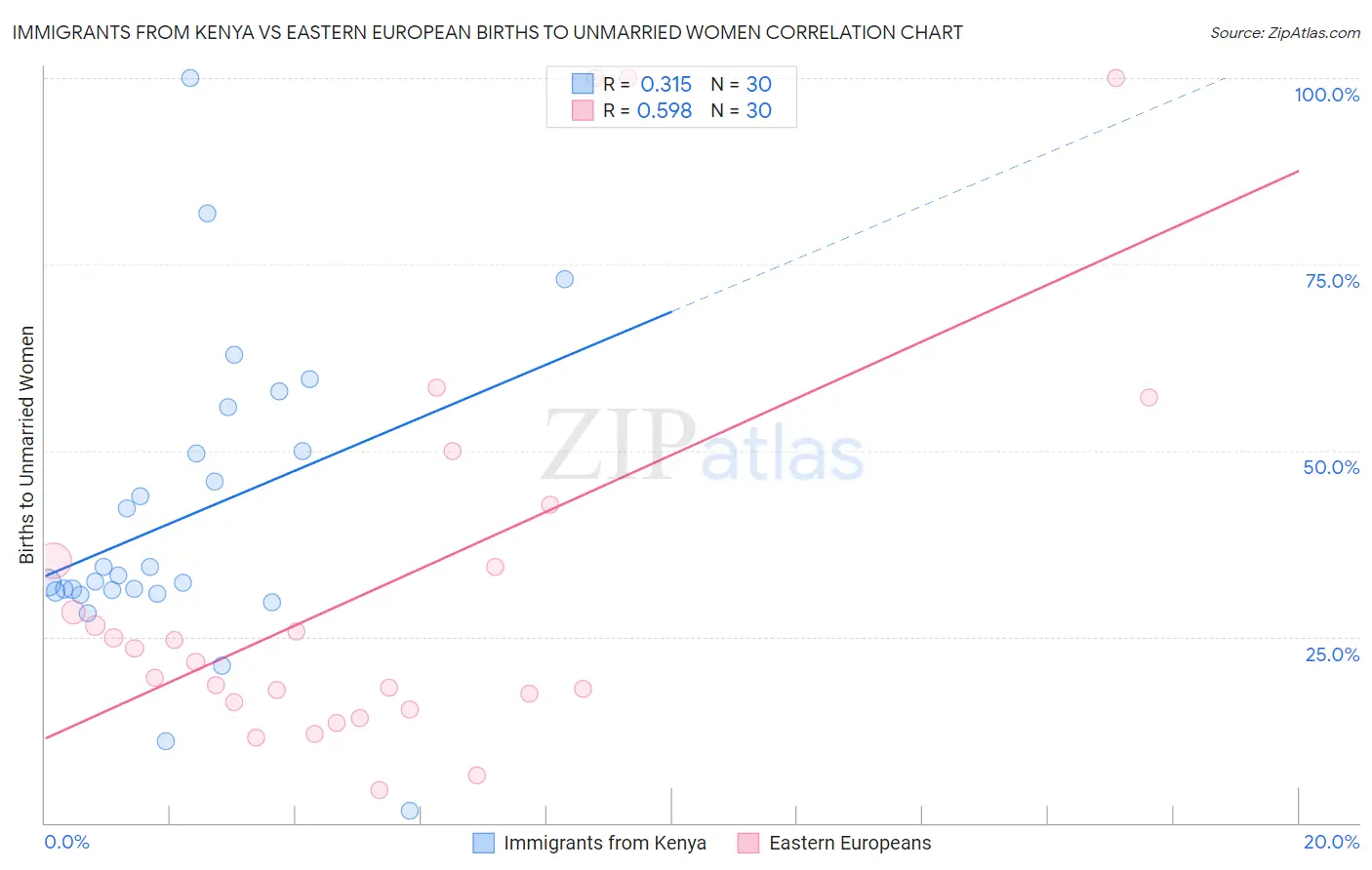 Immigrants from Kenya vs Eastern European Births to Unmarried Women