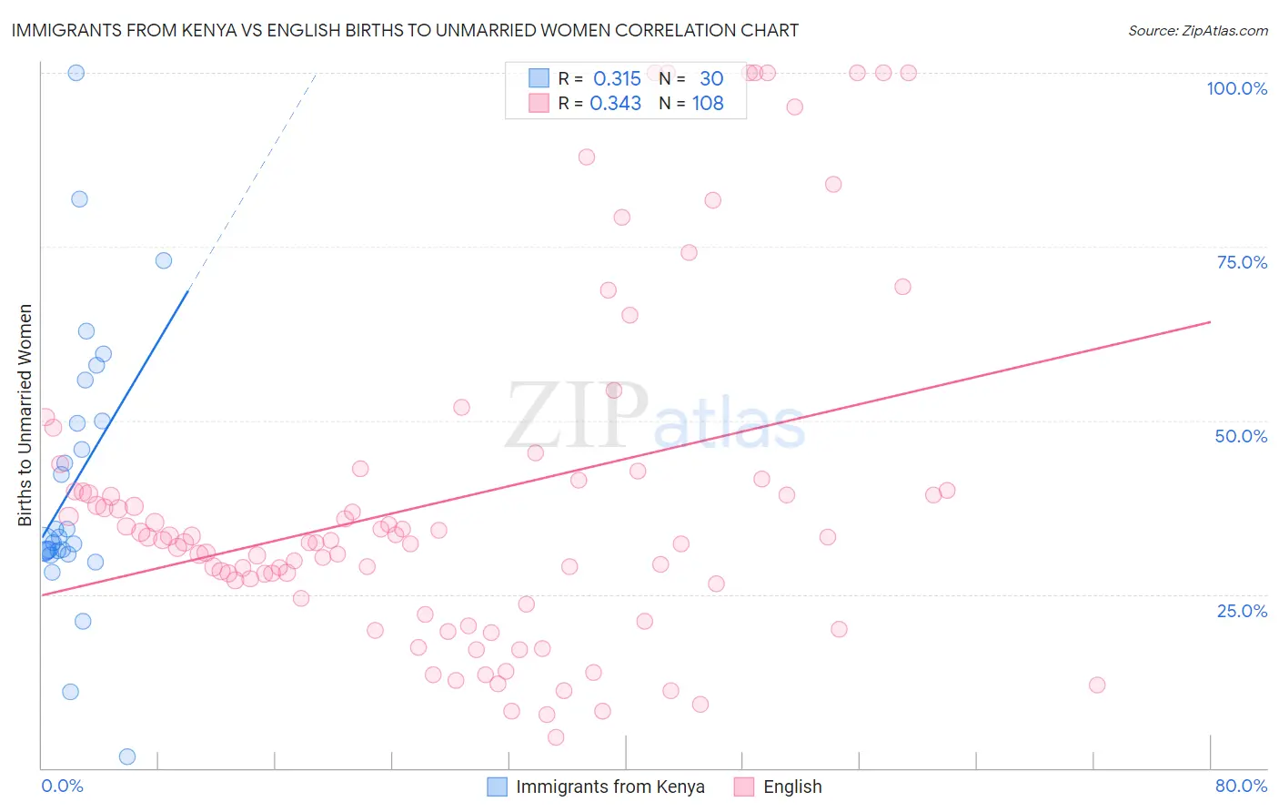 Immigrants from Kenya vs English Births to Unmarried Women