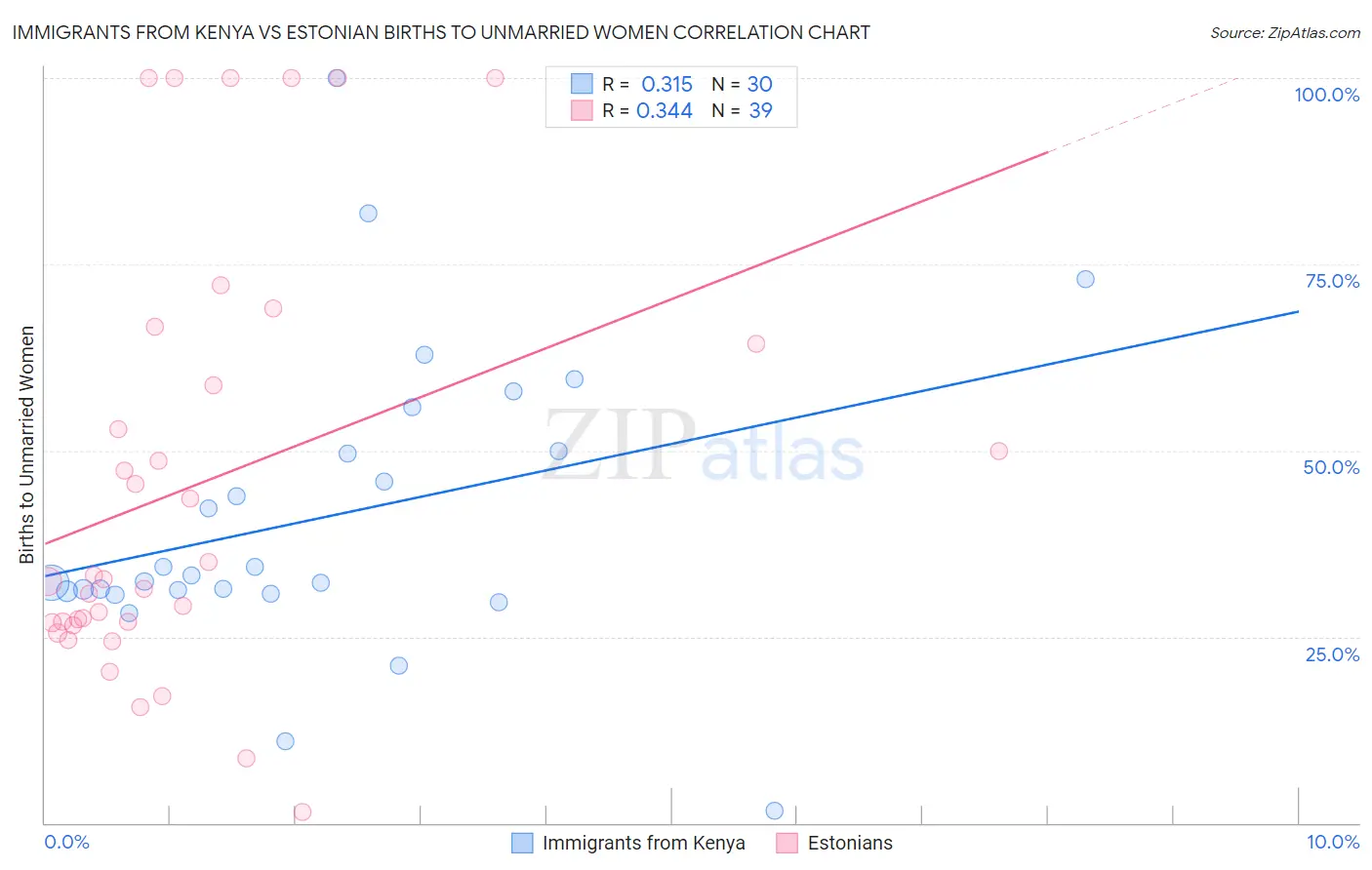 Immigrants from Kenya vs Estonian Births to Unmarried Women