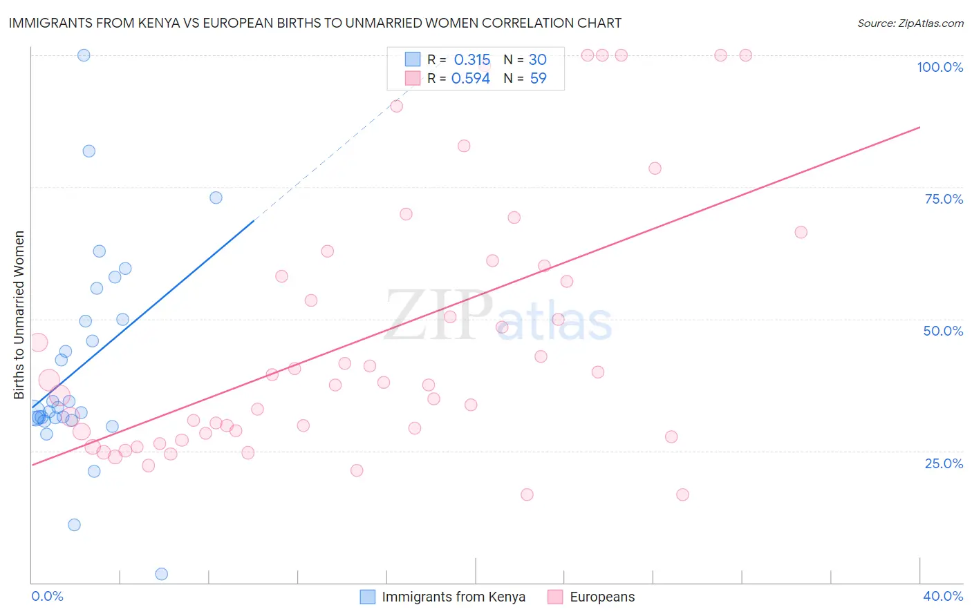 Immigrants from Kenya vs European Births to Unmarried Women