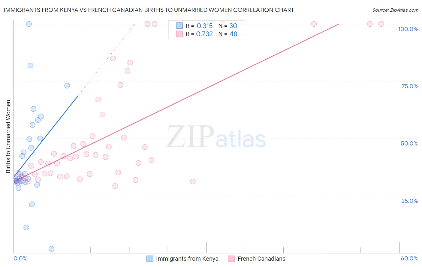 Immigrants from Kenya vs French Canadian Births to Unmarried Women