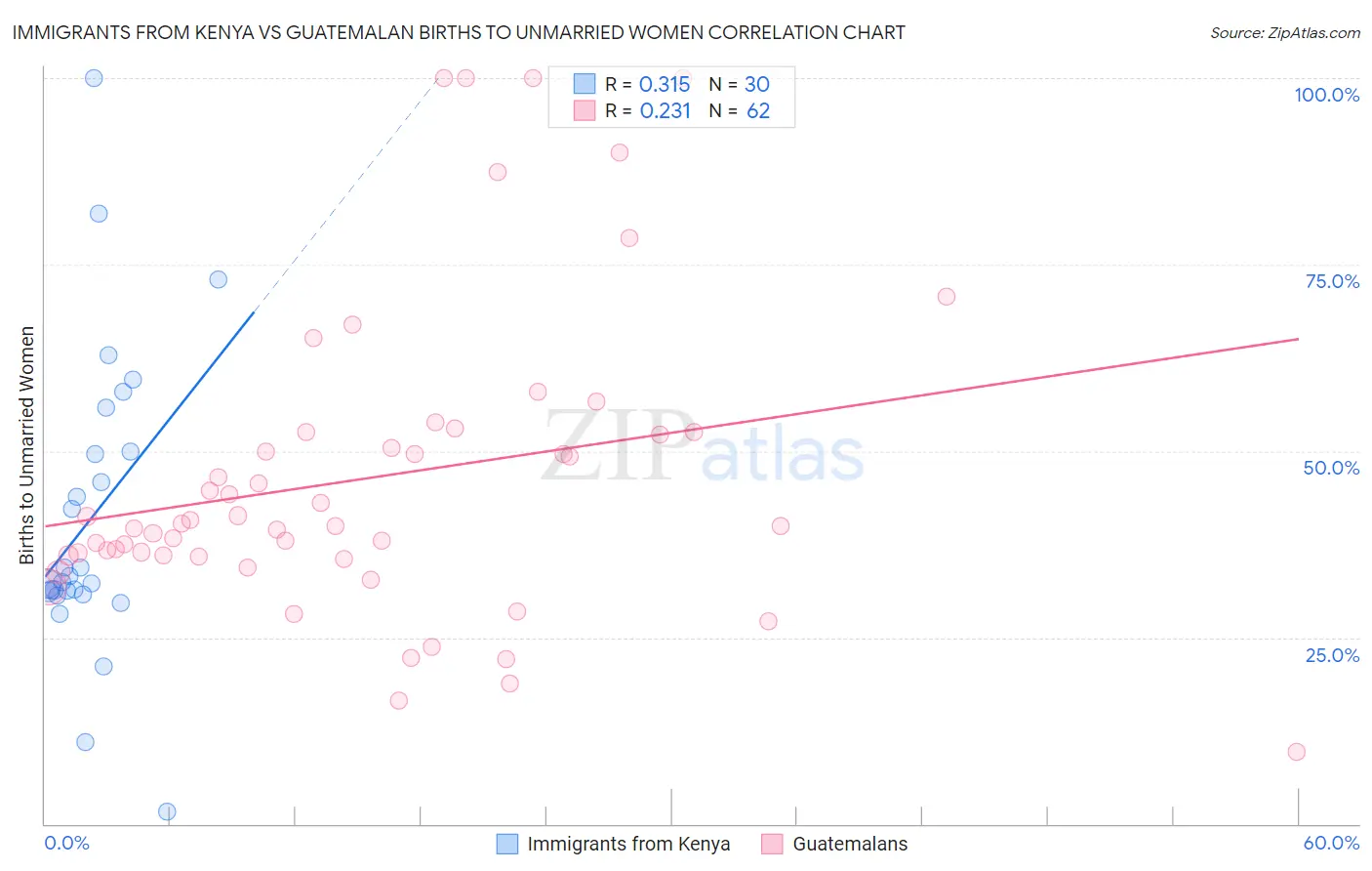 Immigrants from Kenya vs Guatemalan Births to Unmarried Women