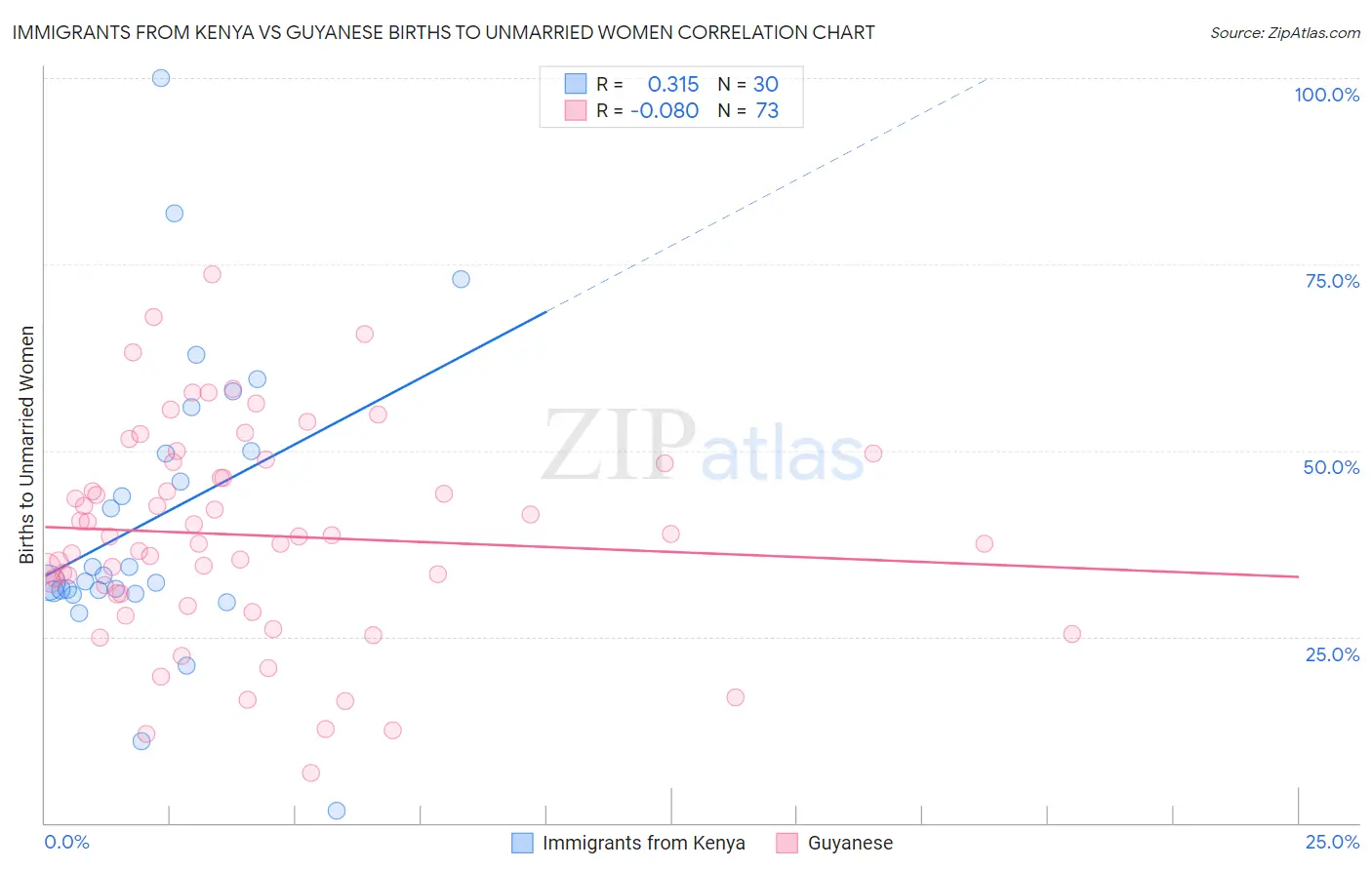 Immigrants from Kenya vs Guyanese Births to Unmarried Women