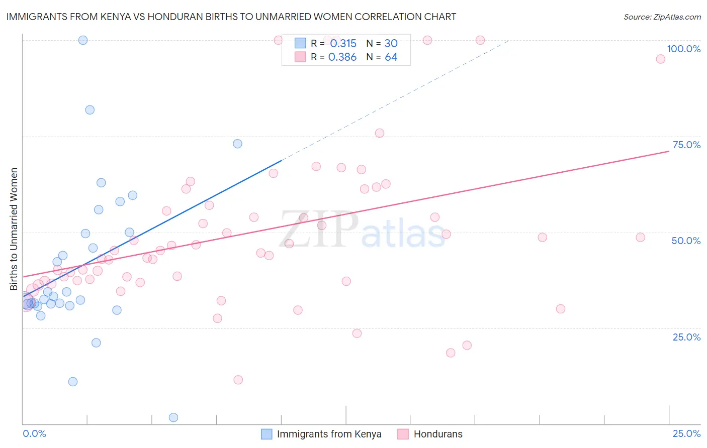 Immigrants from Kenya vs Honduran Births to Unmarried Women