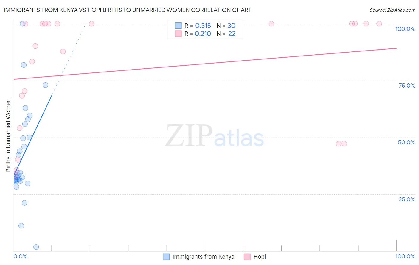 Immigrants from Kenya vs Hopi Births to Unmarried Women