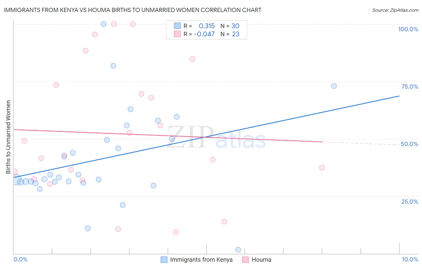 Immigrants from Kenya vs Houma Births to Unmarried Women