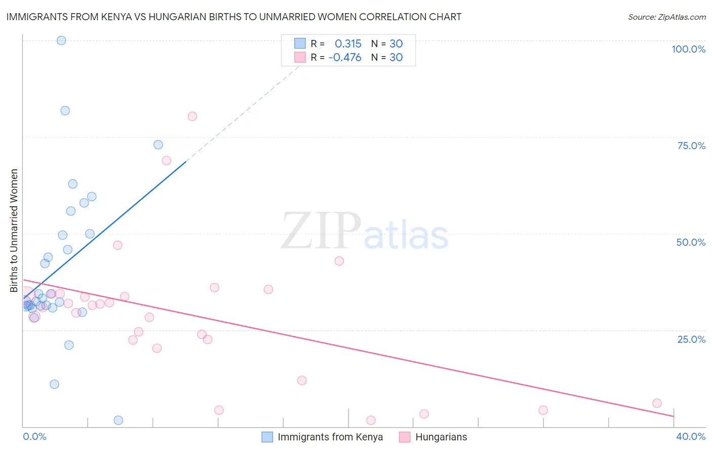 Immigrants from Kenya vs Hungarian Births to Unmarried Women