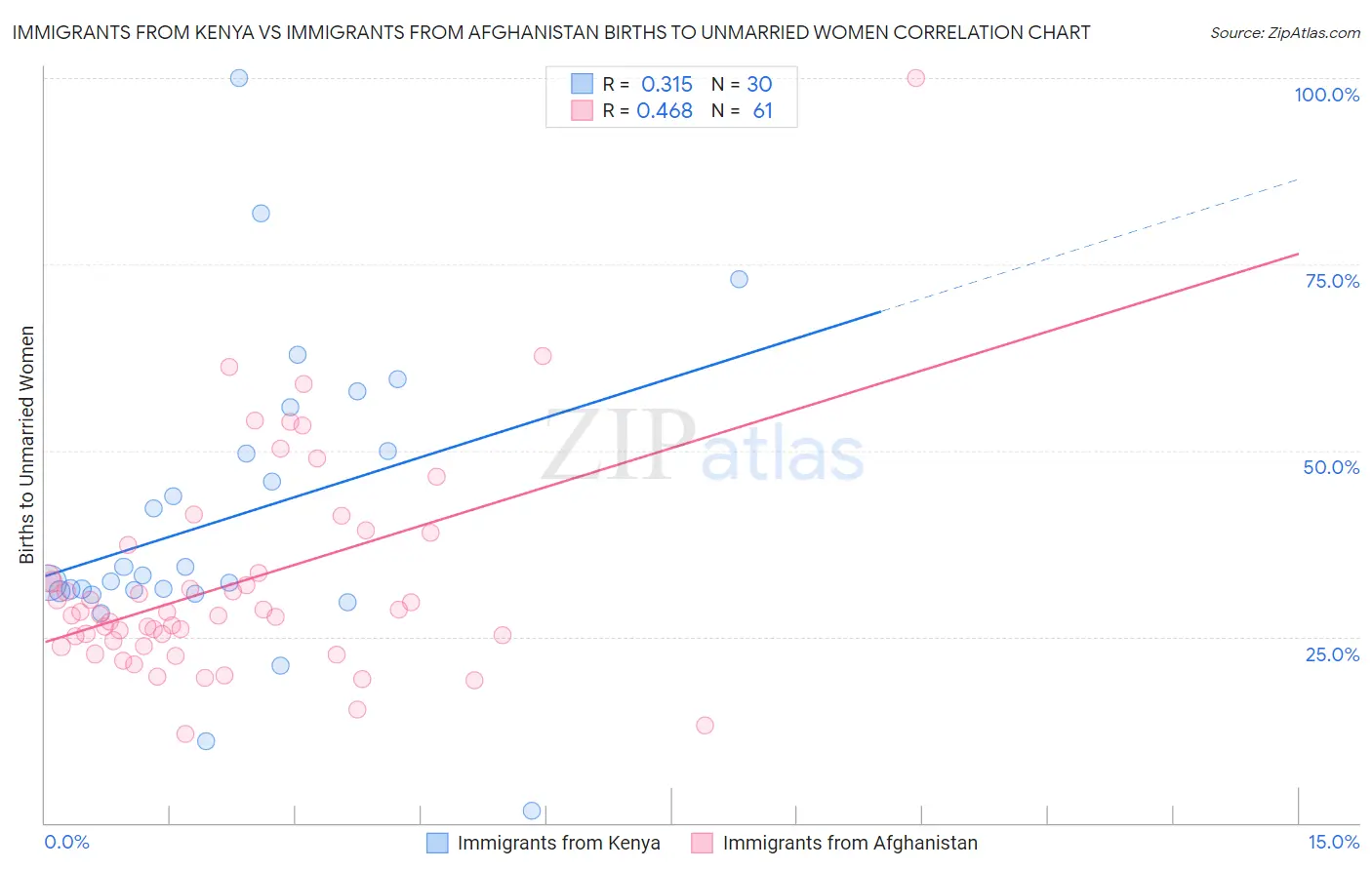 Immigrants from Kenya vs Immigrants from Afghanistan Births to Unmarried Women