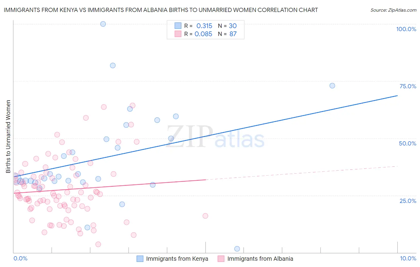 Immigrants from Kenya vs Immigrants from Albania Births to Unmarried Women
