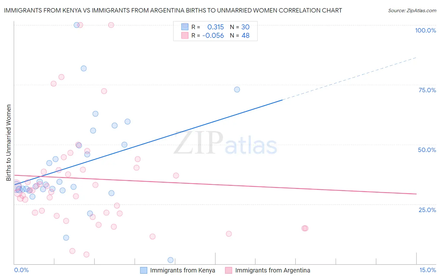 Immigrants from Kenya vs Immigrants from Argentina Births to Unmarried Women