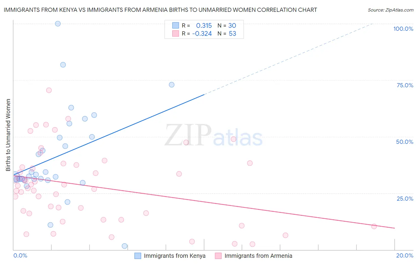 Immigrants from Kenya vs Immigrants from Armenia Births to Unmarried Women