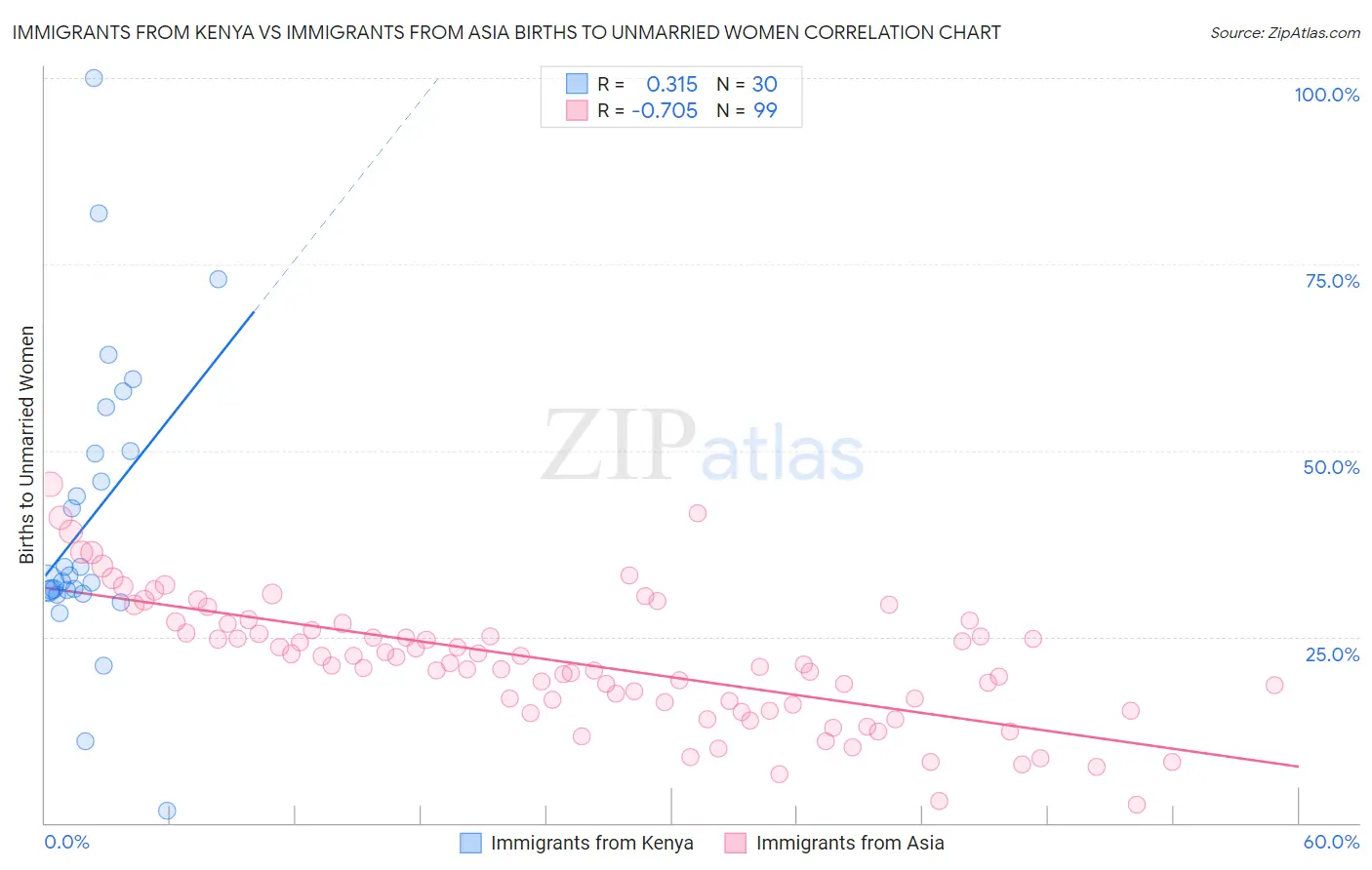Immigrants from Kenya vs Immigrants from Asia Births to Unmarried Women