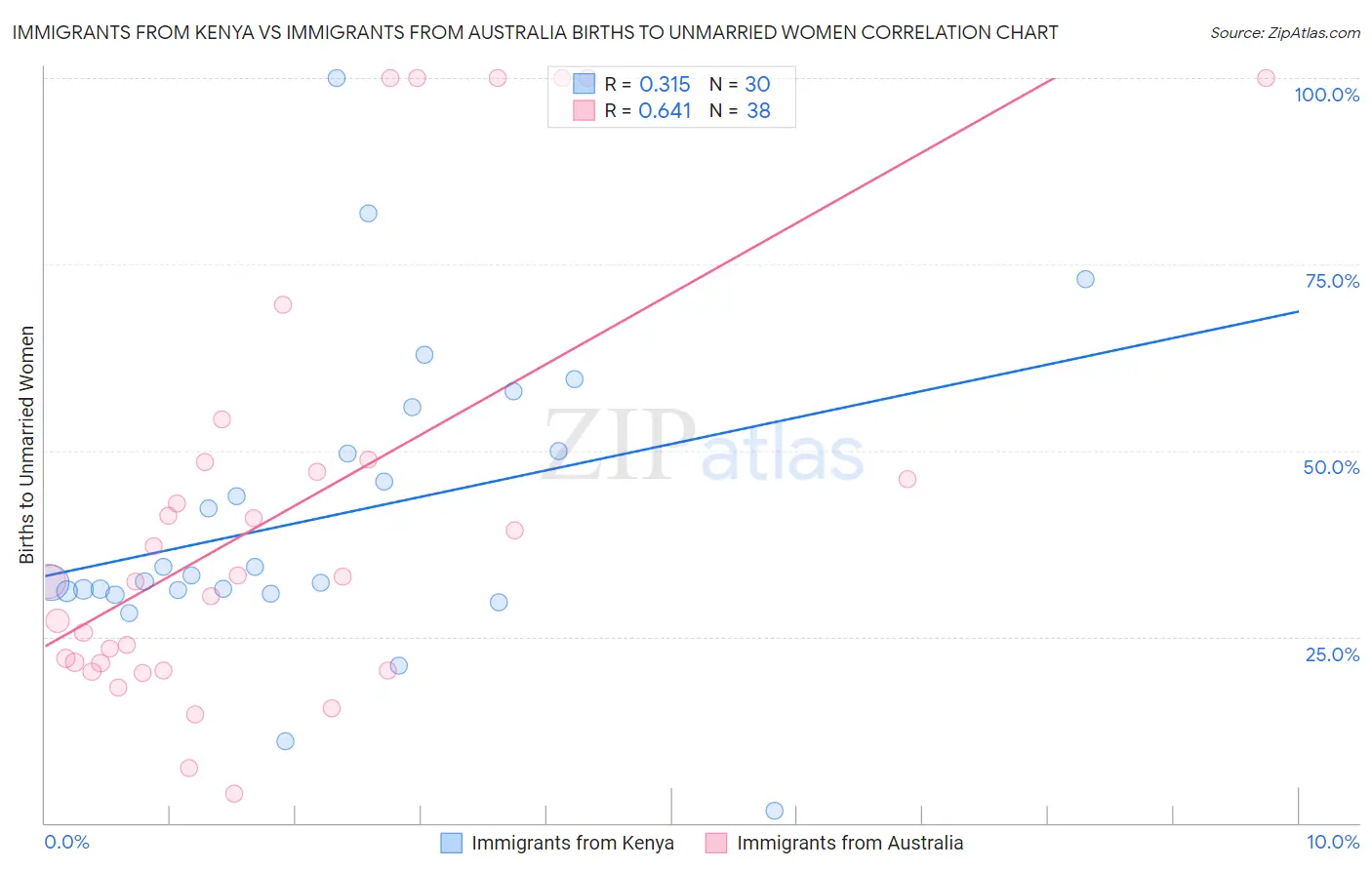 Immigrants from Kenya vs Immigrants from Australia Births to Unmarried Women