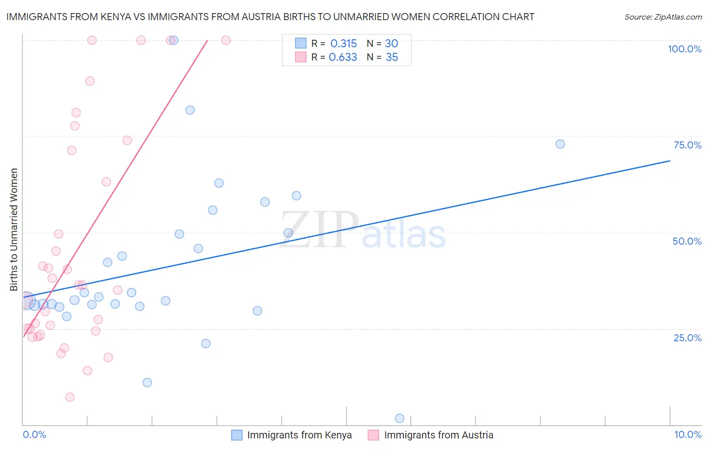 Immigrants from Kenya vs Immigrants from Austria Births to Unmarried Women