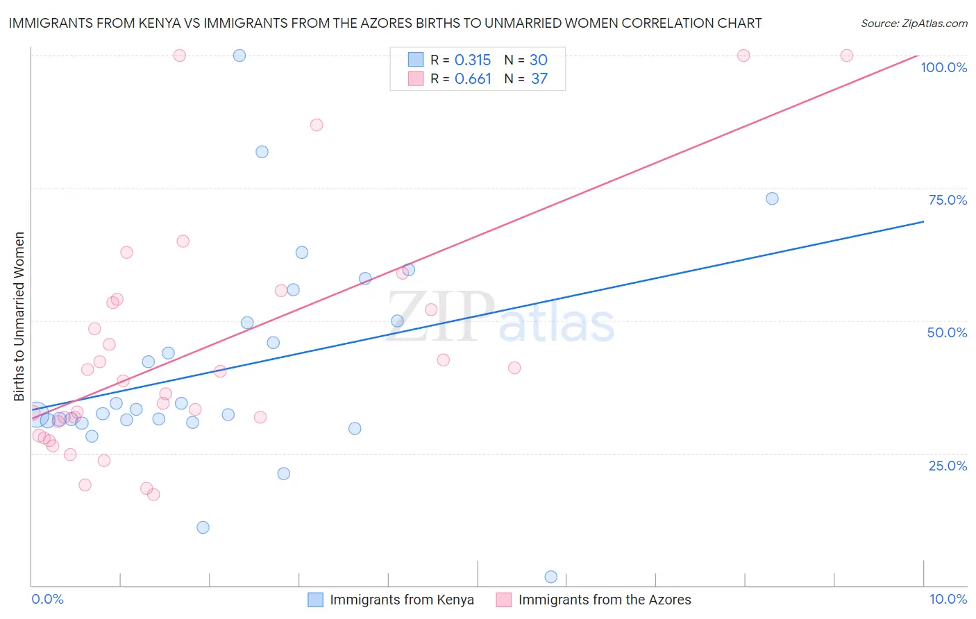 Immigrants from Kenya vs Immigrants from the Azores Births to Unmarried Women