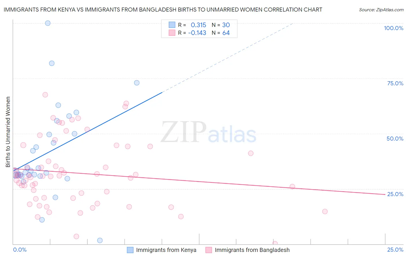 Immigrants from Kenya vs Immigrants from Bangladesh Births to Unmarried Women