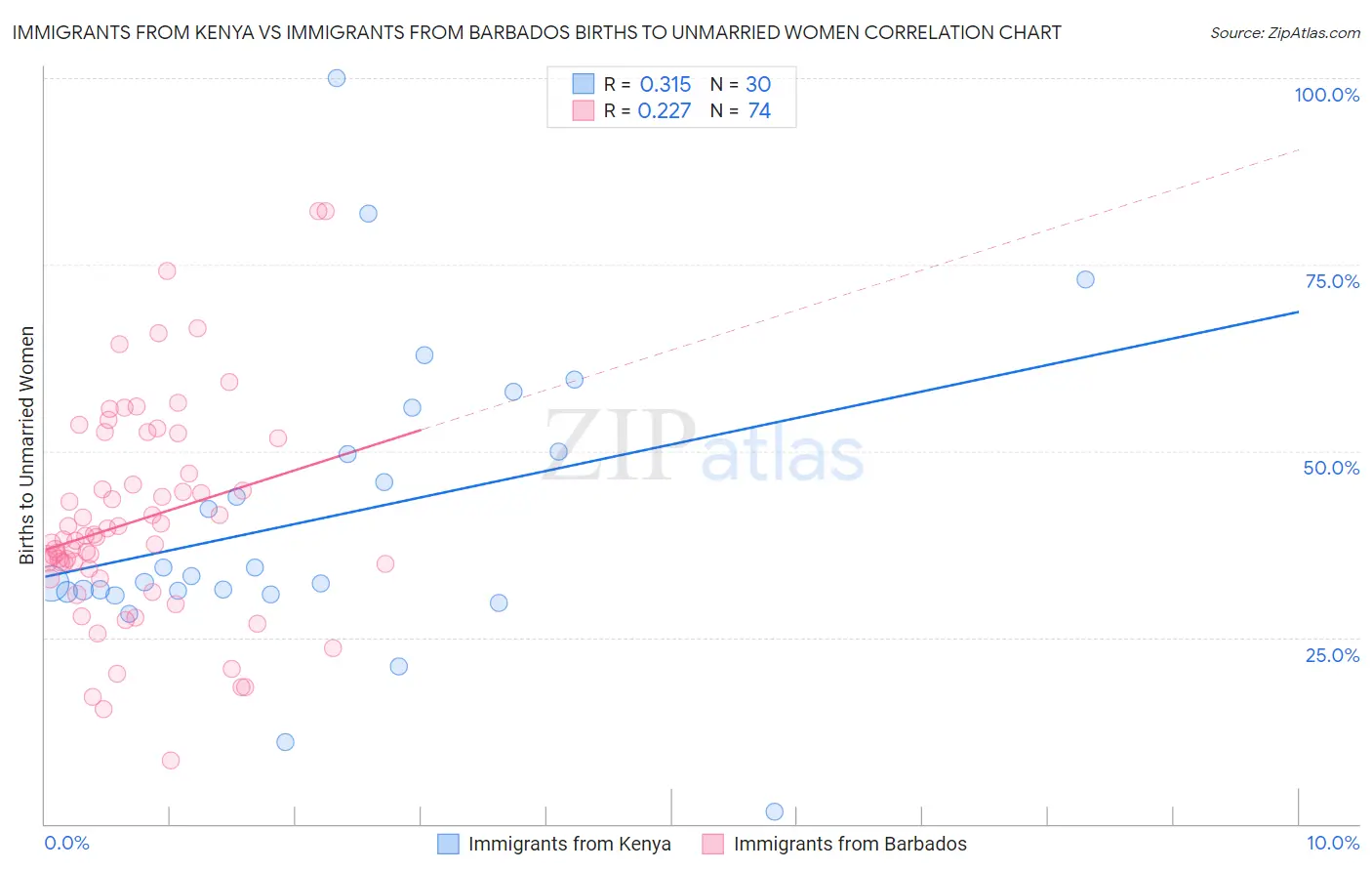 Immigrants from Kenya vs Immigrants from Barbados Births to Unmarried Women