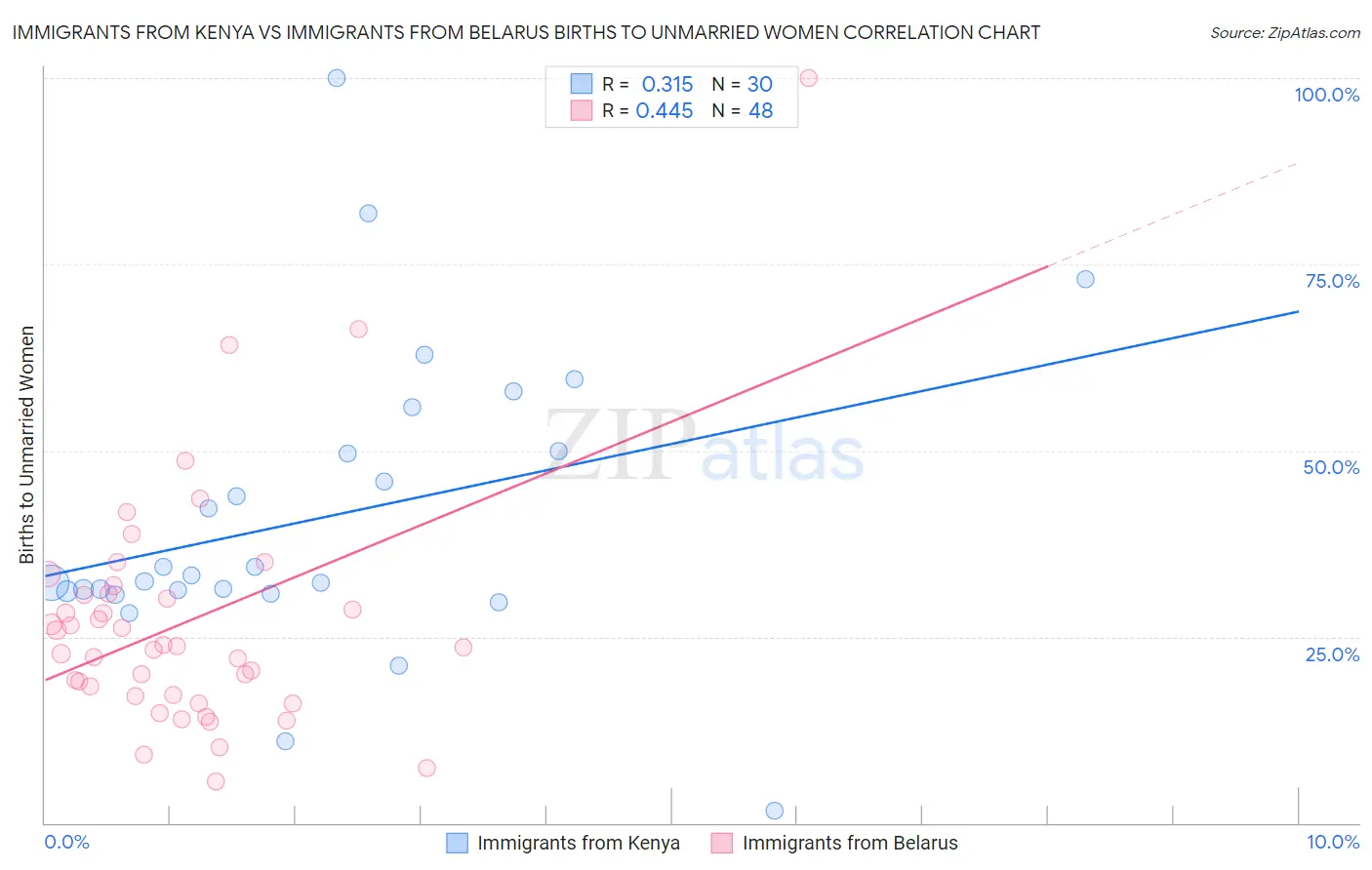 Immigrants from Kenya vs Immigrants from Belarus Births to Unmarried Women