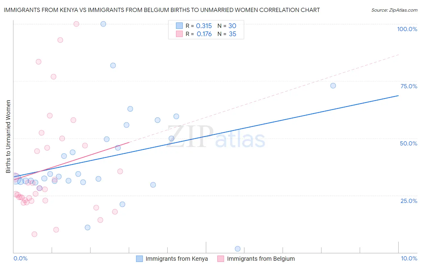 Immigrants from Kenya vs Immigrants from Belgium Births to Unmarried Women