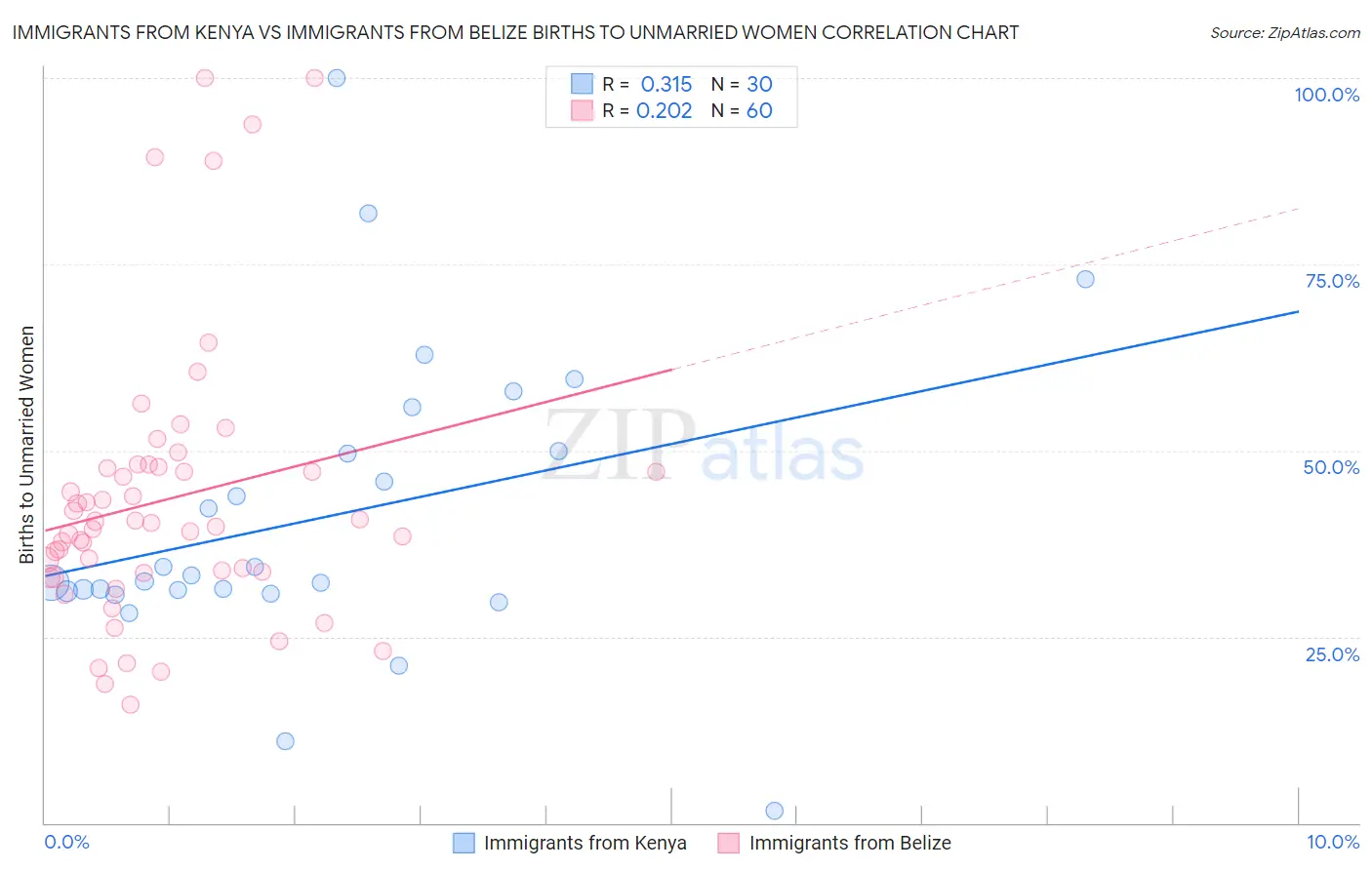 Immigrants from Kenya vs Immigrants from Belize Births to Unmarried Women