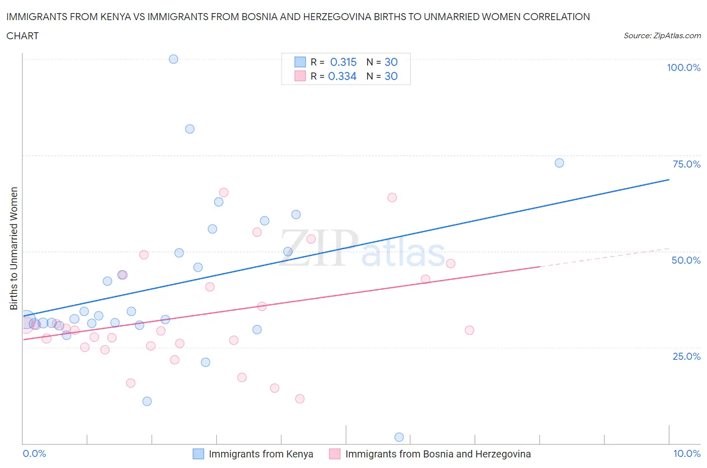 Immigrants from Kenya vs Immigrants from Bosnia and Herzegovina Births to Unmarried Women