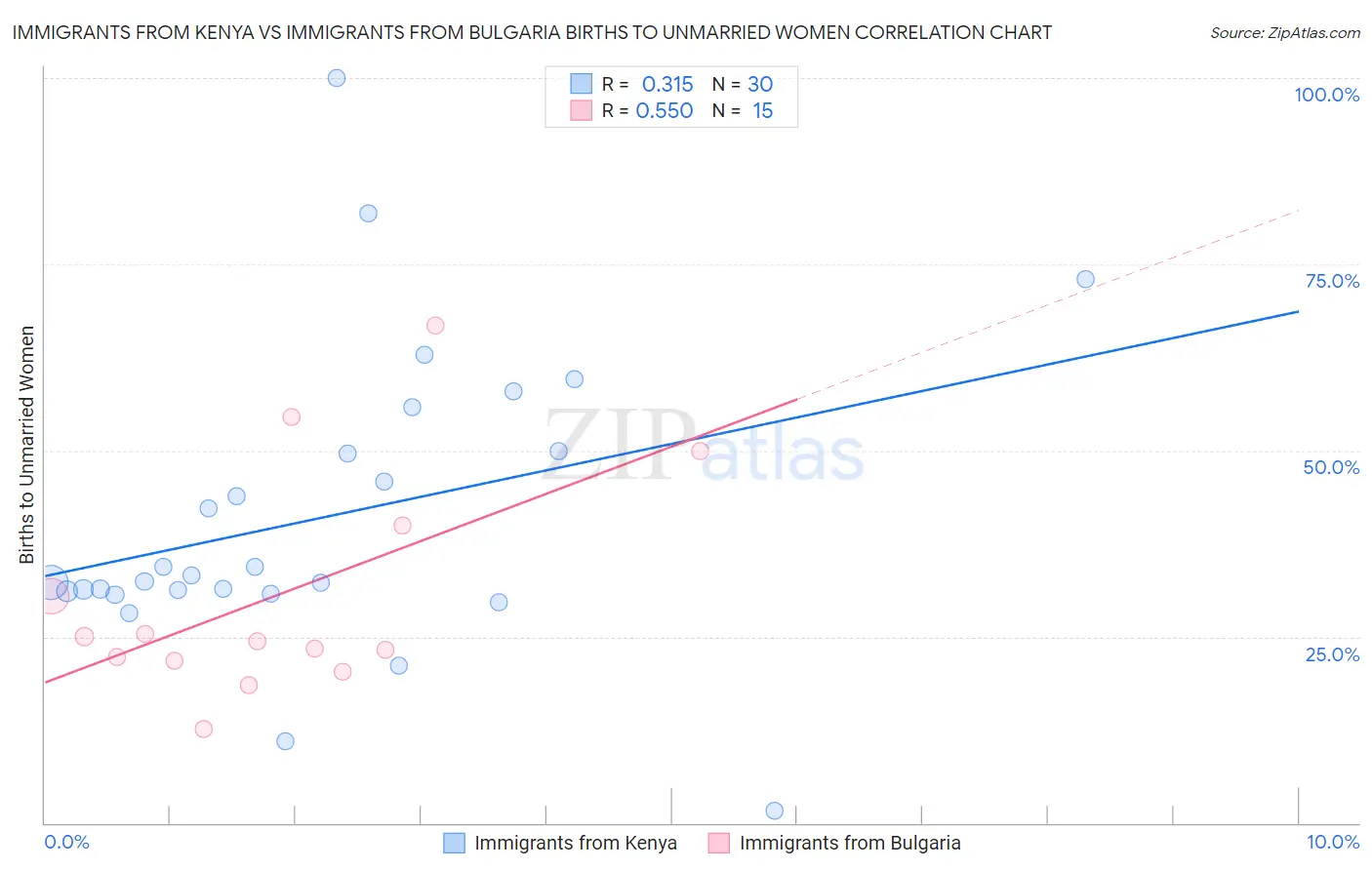 Immigrants from Kenya vs Immigrants from Bulgaria Births to Unmarried Women
