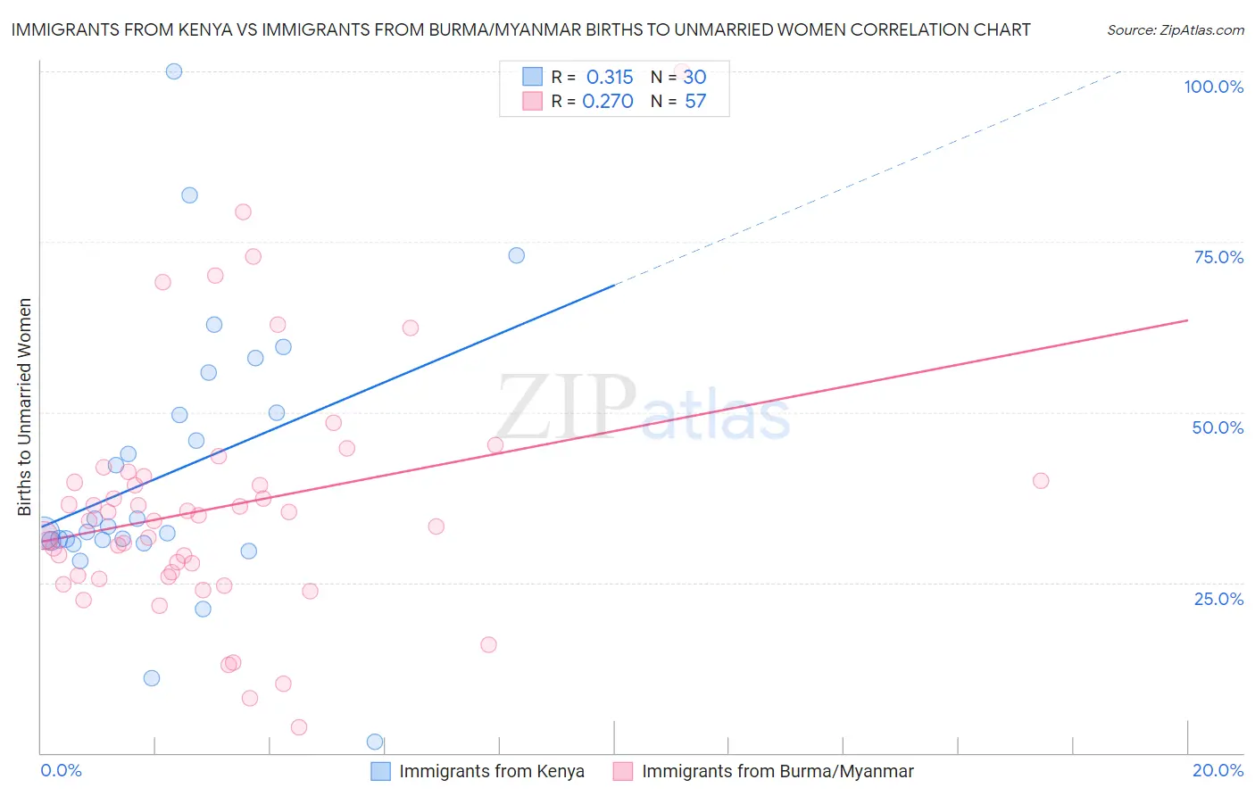 Immigrants from Kenya vs Immigrants from Burma/Myanmar Births to Unmarried Women