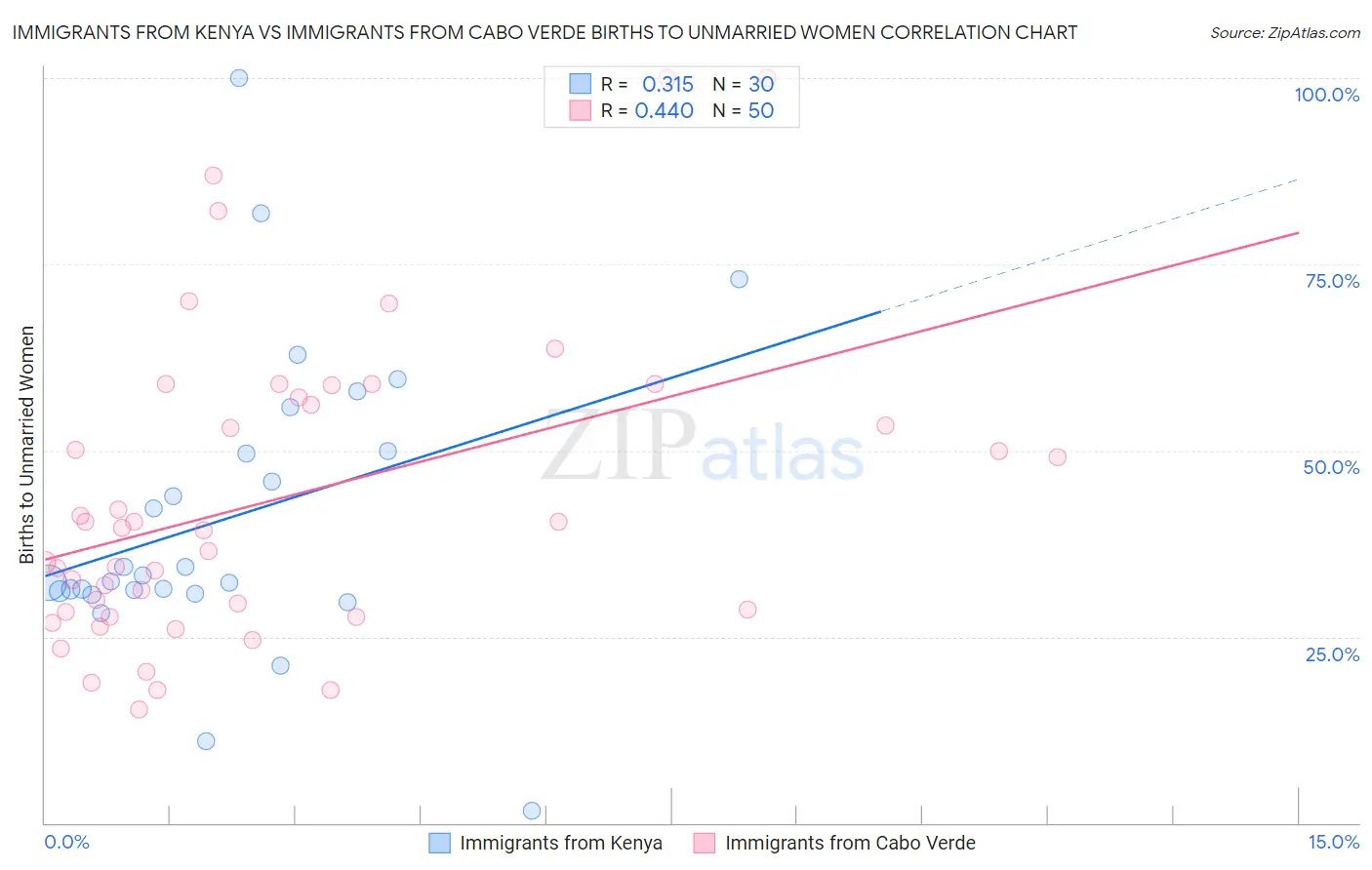 Immigrants from Kenya vs Immigrants from Cabo Verde Births to Unmarried Women