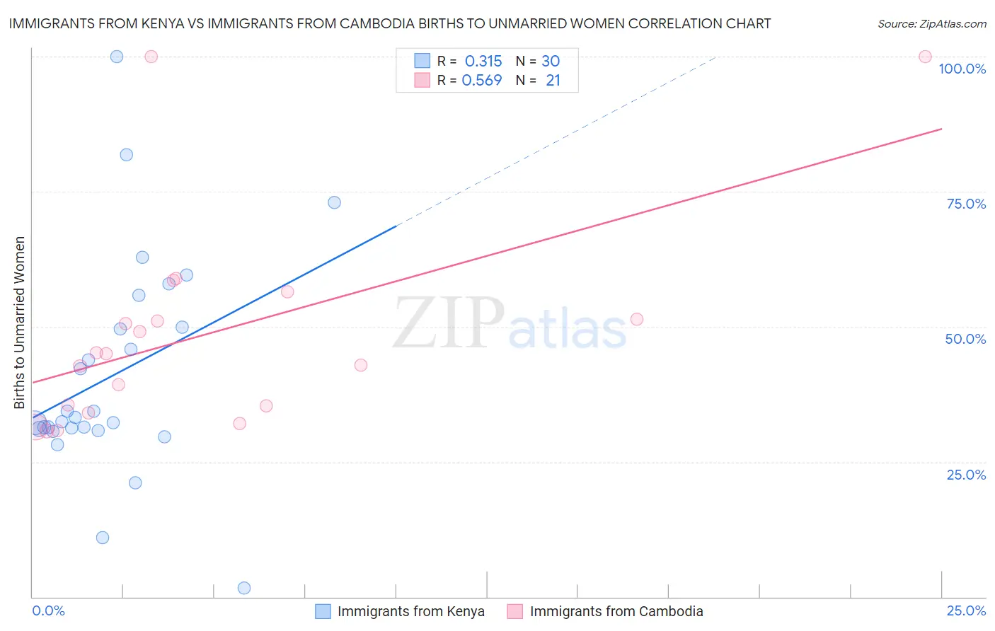 Immigrants from Kenya vs Immigrants from Cambodia Births to Unmarried Women