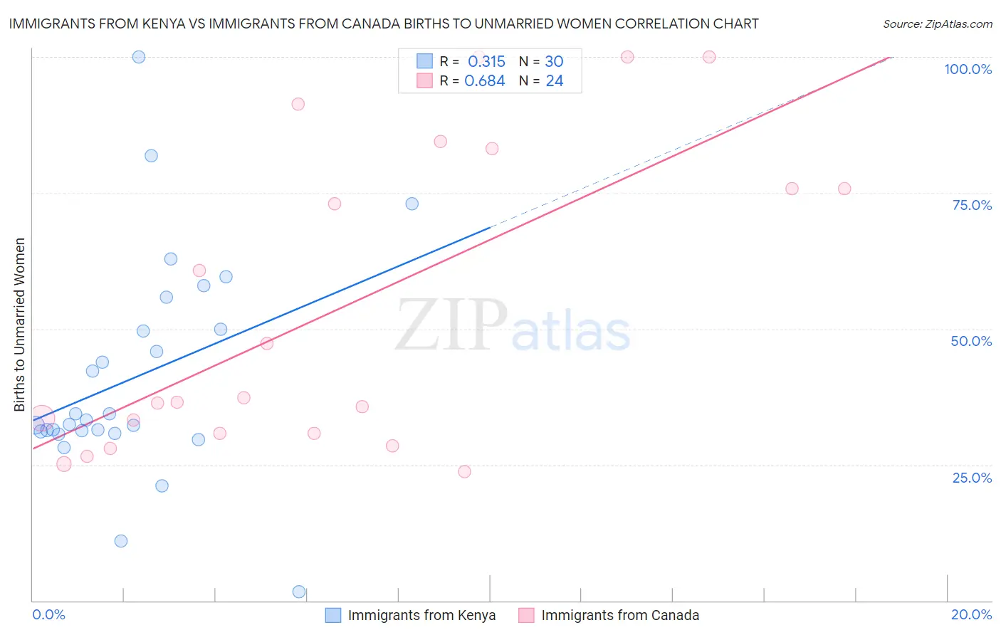 Immigrants from Kenya vs Immigrants from Canada Births to Unmarried Women