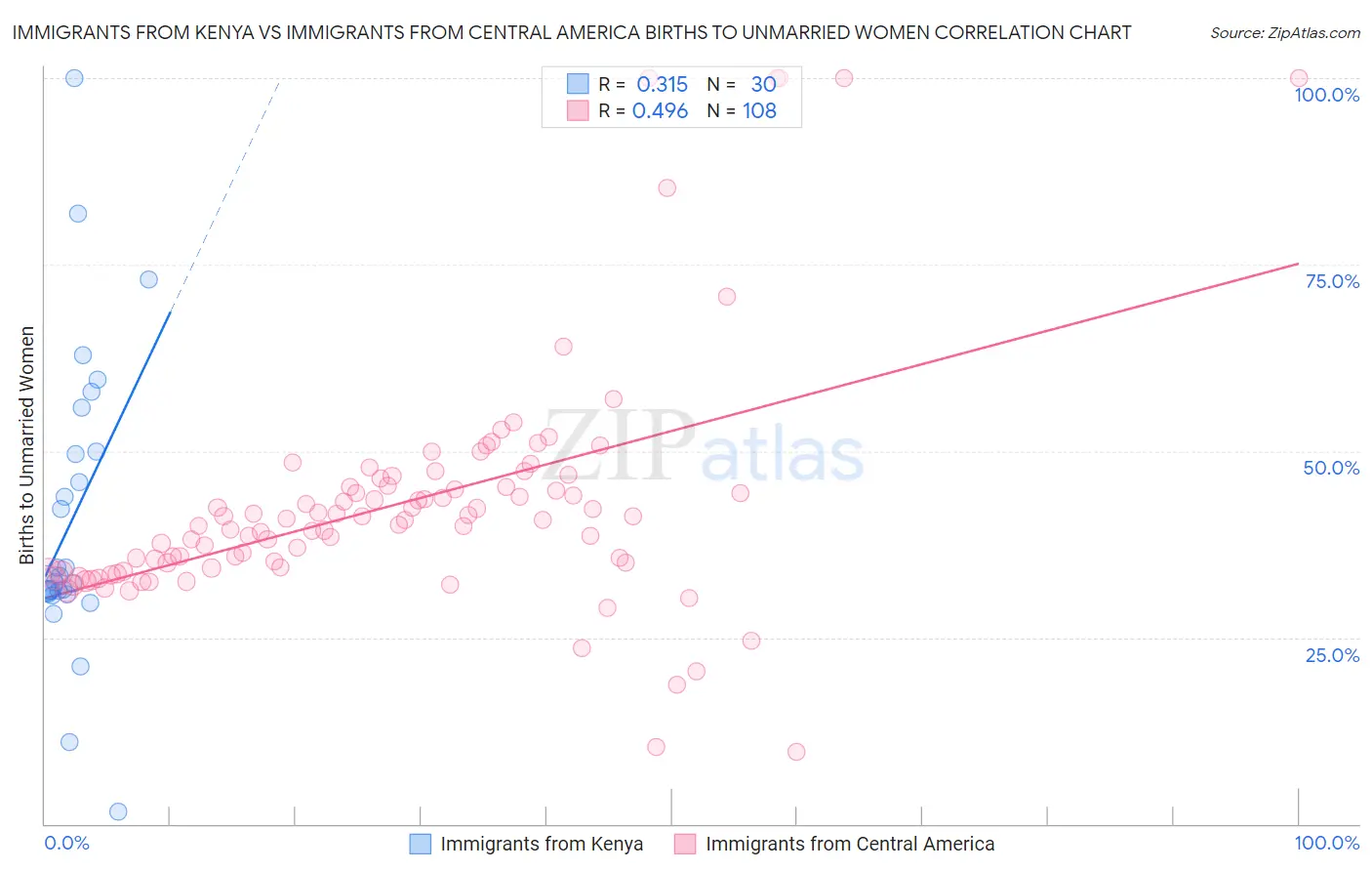 Immigrants from Kenya vs Immigrants from Central America Births to Unmarried Women
