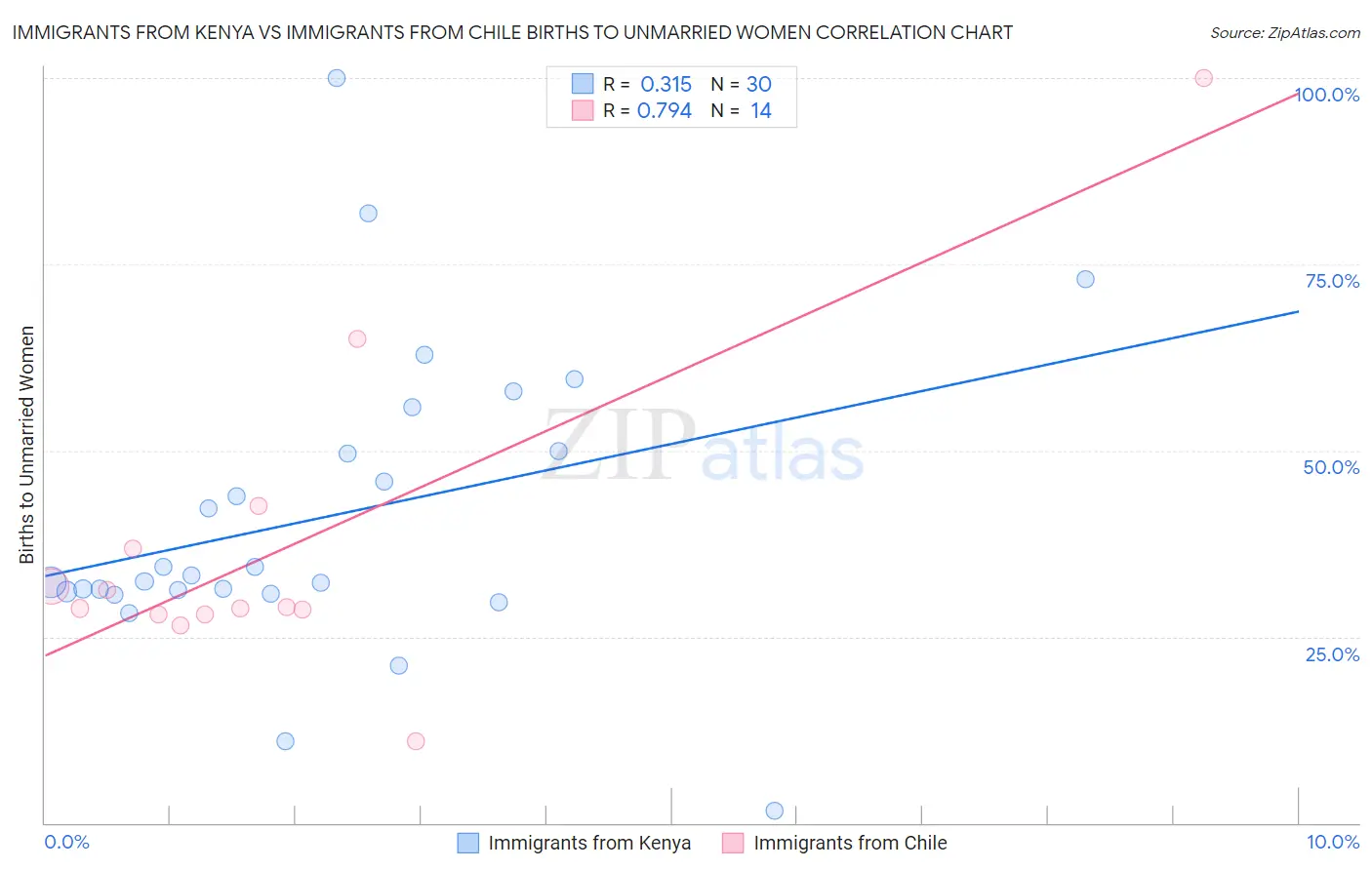 Immigrants from Kenya vs Immigrants from Chile Births to Unmarried Women