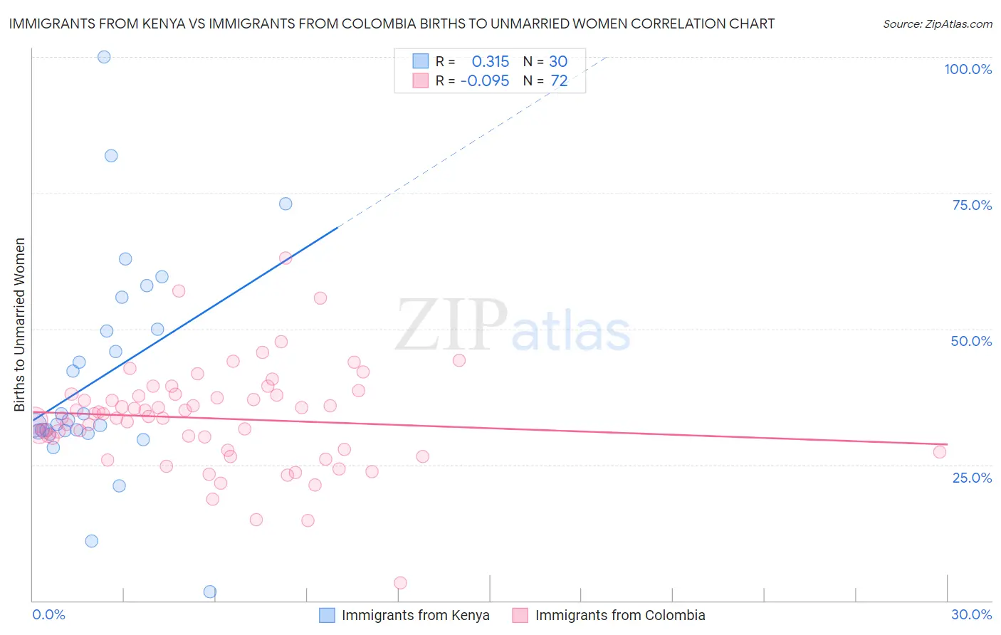 Immigrants from Kenya vs Immigrants from Colombia Births to Unmarried Women
