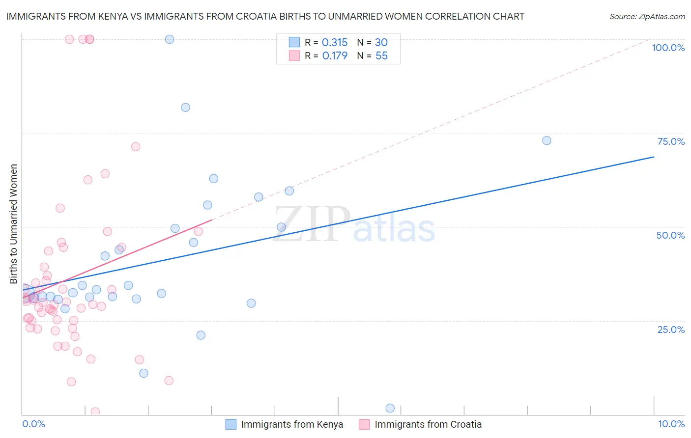 Immigrants from Kenya vs Immigrants from Croatia Births to Unmarried Women