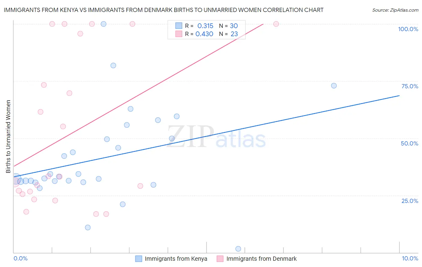 Immigrants from Kenya vs Immigrants from Denmark Births to Unmarried Women