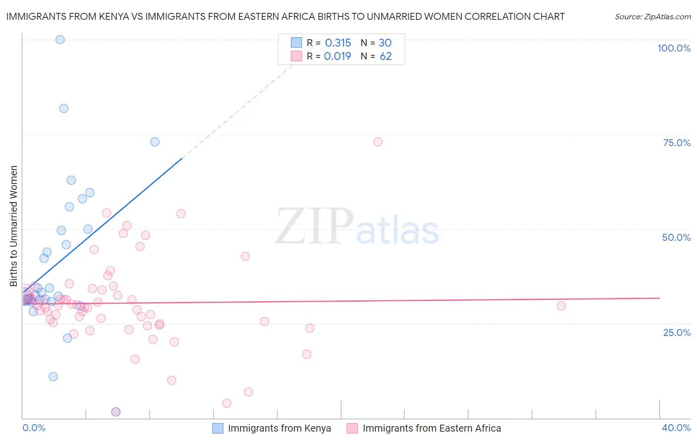 Immigrants from Kenya vs Immigrants from Eastern Africa Births to Unmarried Women