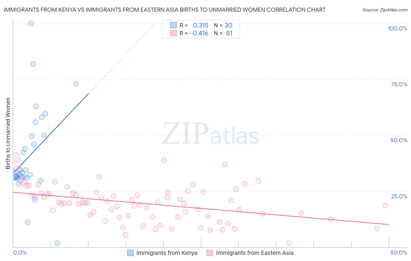 Immigrants from Kenya vs Immigrants from Eastern Asia Births to Unmarried Women