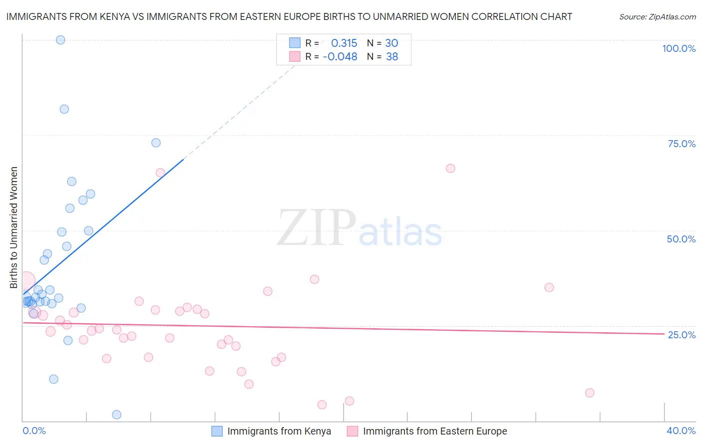 Immigrants from Kenya vs Immigrants from Eastern Europe Births to Unmarried Women